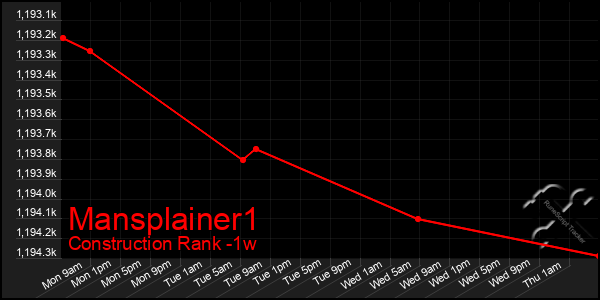 Last 7 Days Graph of Mansplainer1