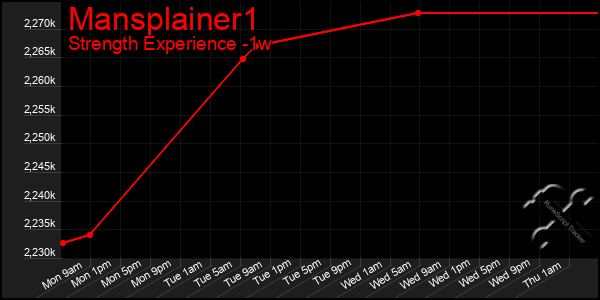 Last 7 Days Graph of Mansplainer1