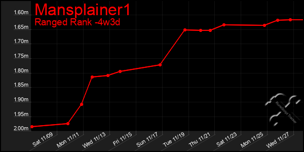 Last 31 Days Graph of Mansplainer1