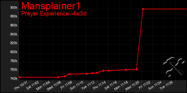 Last 31 Days Graph of Mansplainer1