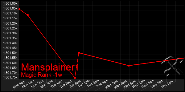 Last 7 Days Graph of Mansplainer1