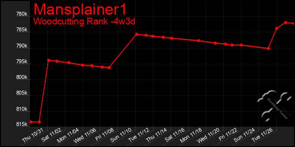 Last 31 Days Graph of Mansplainer1