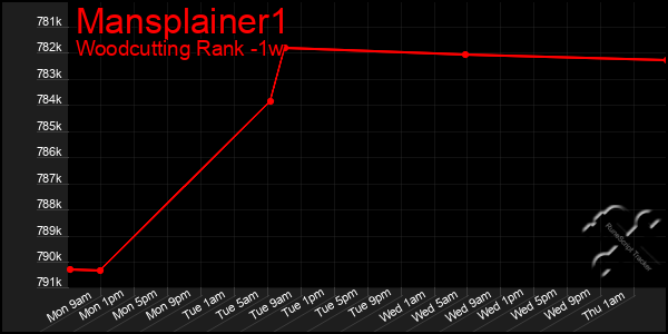 Last 7 Days Graph of Mansplainer1