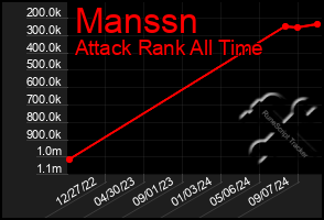 Total Graph of Manssn