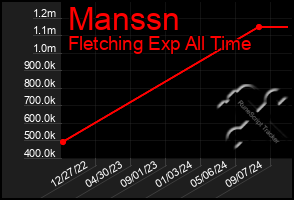 Total Graph of Manssn