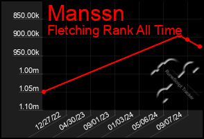 Total Graph of Manssn