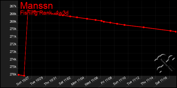 Last 31 Days Graph of Manssn