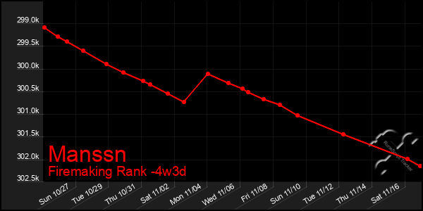 Last 31 Days Graph of Manssn