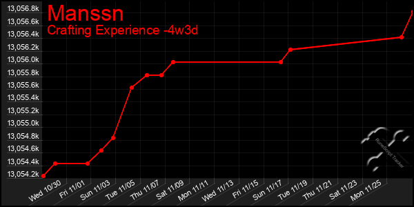 Last 31 Days Graph of Manssn