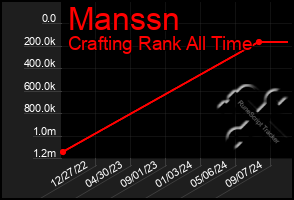 Total Graph of Manssn