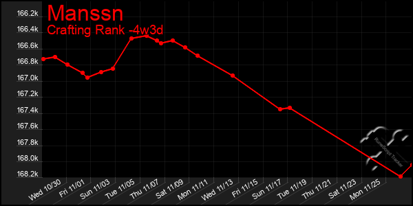 Last 31 Days Graph of Manssn