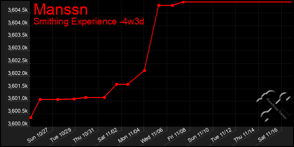 Last 31 Days Graph of Manssn