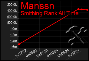 Total Graph of Manssn