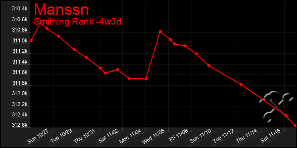 Last 31 Days Graph of Manssn