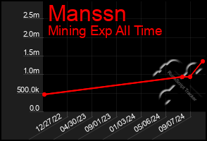 Total Graph of Manssn