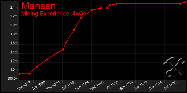 Last 31 Days Graph of Manssn