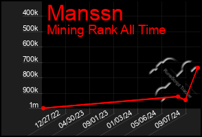 Total Graph of Manssn