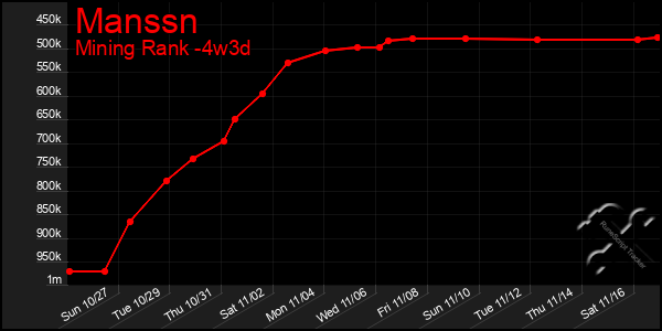 Last 31 Days Graph of Manssn