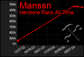 Total Graph of Manssn