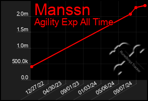 Total Graph of Manssn