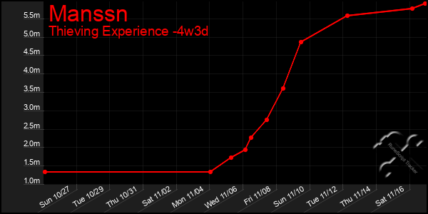 Last 31 Days Graph of Manssn