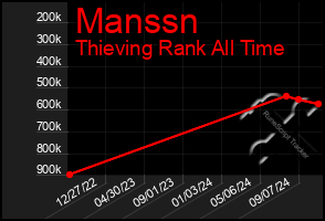 Total Graph of Manssn