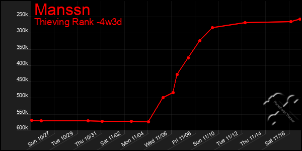 Last 31 Days Graph of Manssn