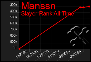 Total Graph of Manssn