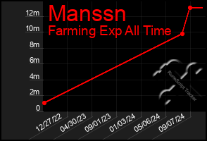 Total Graph of Manssn