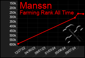 Total Graph of Manssn