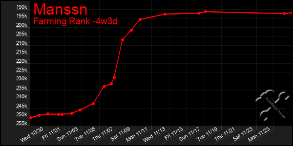 Last 31 Days Graph of Manssn