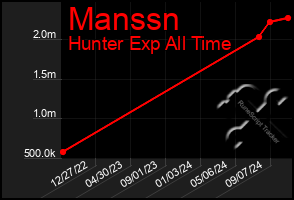 Total Graph of Manssn