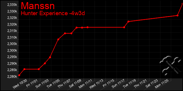 Last 31 Days Graph of Manssn