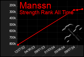 Total Graph of Manssn