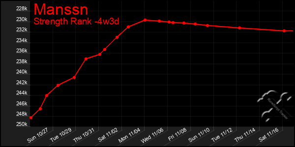 Last 31 Days Graph of Manssn