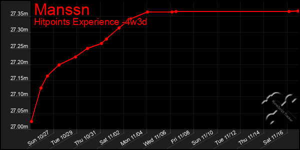 Last 31 Days Graph of Manssn