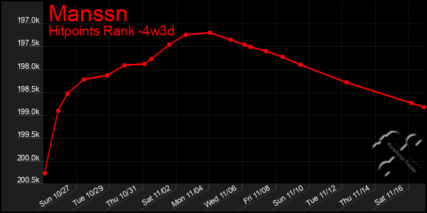 Last 31 Days Graph of Manssn