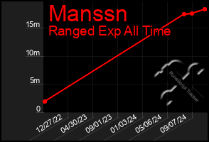 Total Graph of Manssn