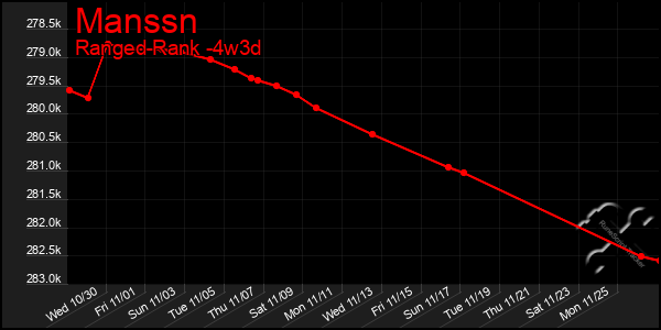 Last 31 Days Graph of Manssn