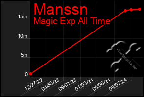 Total Graph of Manssn