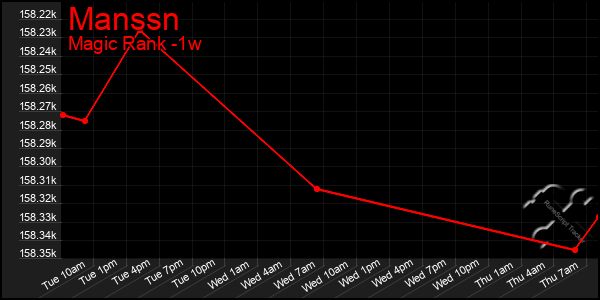 Last 7 Days Graph of Manssn