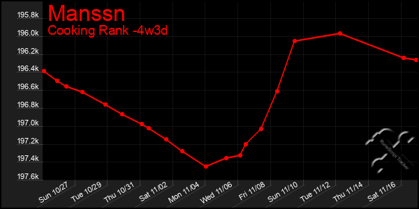 Last 31 Days Graph of Manssn