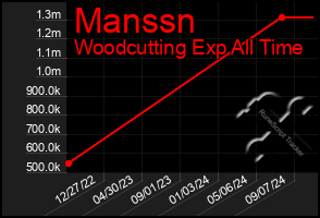 Total Graph of Manssn