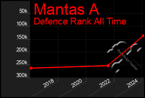 Total Graph of Mantas A