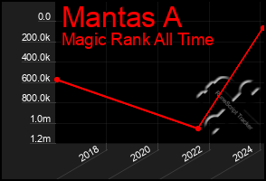 Total Graph of Mantas A