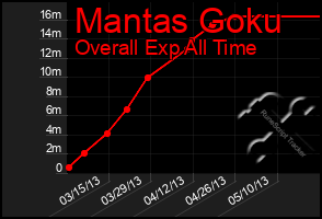 Total Graph of Mantas Goku