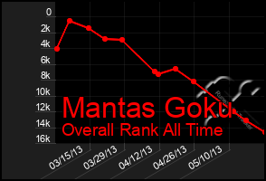 Total Graph of Mantas Goku