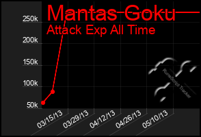 Total Graph of Mantas Goku