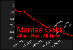 Total Graph of Mantas Goku