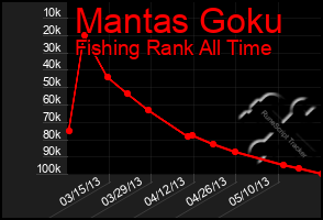 Total Graph of Mantas Goku